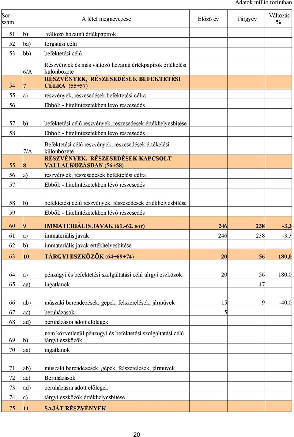 befektetési célú részvények, részesedések értékhelyesbítése 58 Ebből: - hitelintézetekben lévő részesedés Befektetési célú részvények, részesedések értékelési 7/A különbözete 55 8 RÉSZVÉNYEK,