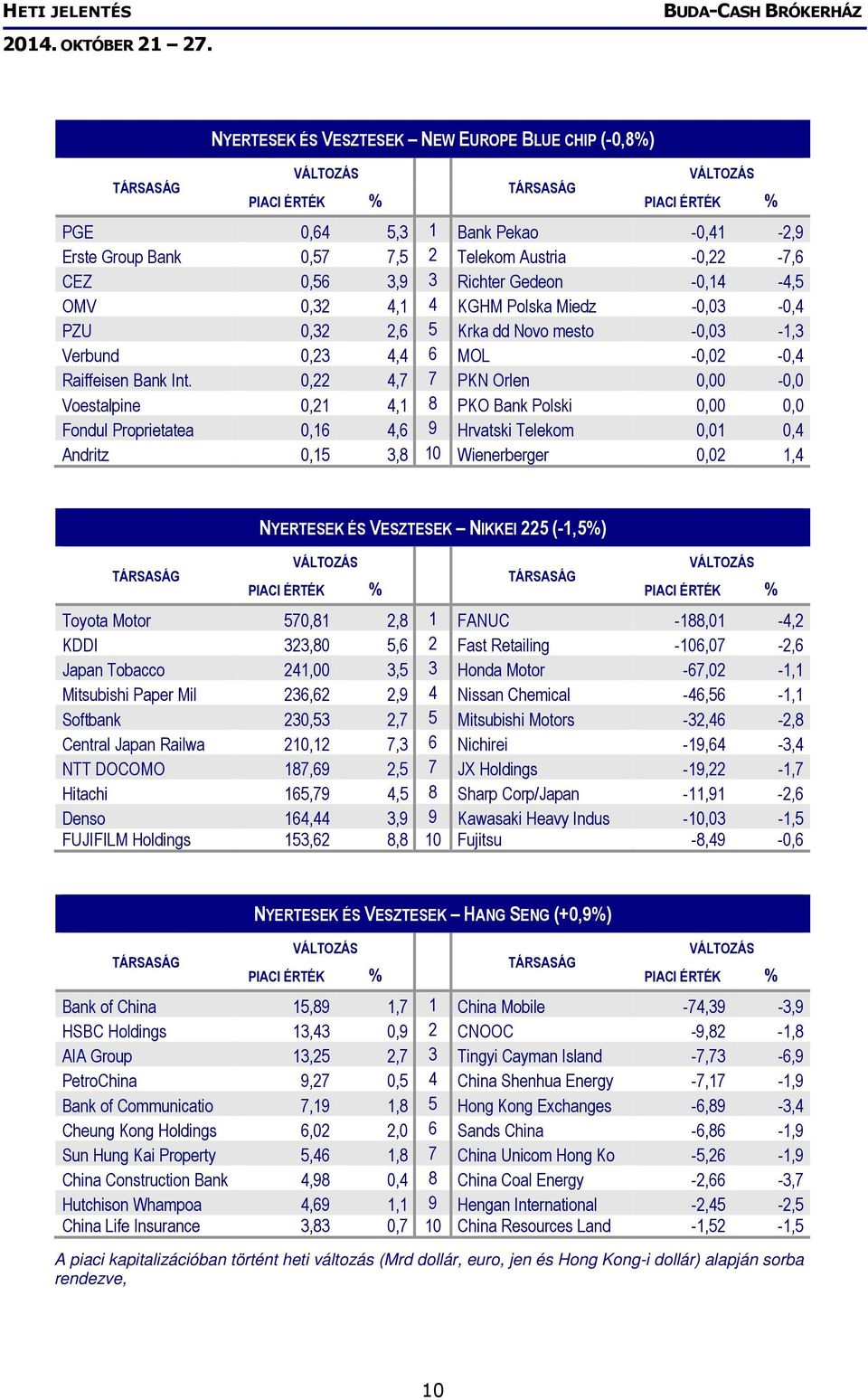 0,22 4,7 7 PKN Orlen 0,00-0,0 Voestalpine 0,21 4,1 8 PKO Bank Polski 0,00 0,0 Fondul Proprietatea 0,16 4,6 9 Hrvatski Telekom 0,01 0,4 Andritz 0,15 3,8 10 Wienerberger 0,02 1,4 NYERTESEK ÉS VESZTESEK