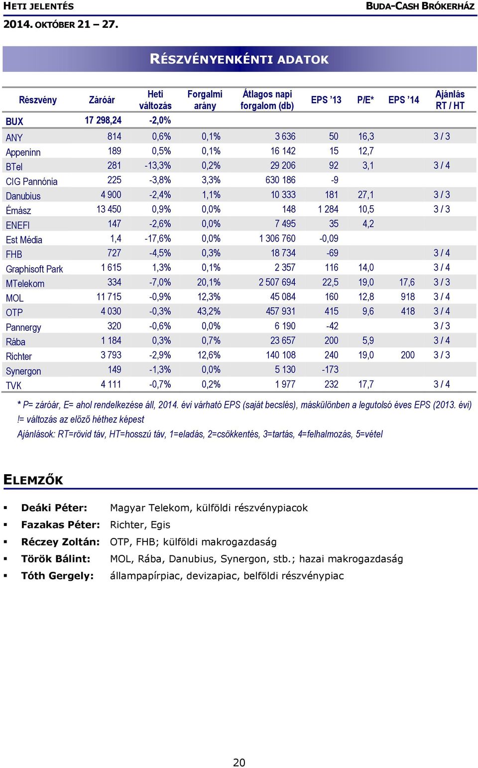 7 495 35 4,2 Est Média 1,4-17,6% 0,0% 1 306 760-0,09 FHB 727-4,5% 0,3% 18 734-69 3 / 4 Graphisoft Park 1 615 1,3% 0,1% 2 357 116 14,0 3 / 4 MTelekom 334-7,0% 20,1% 2 507 694 22,5 19,0 17,6 3 / 3 MOL