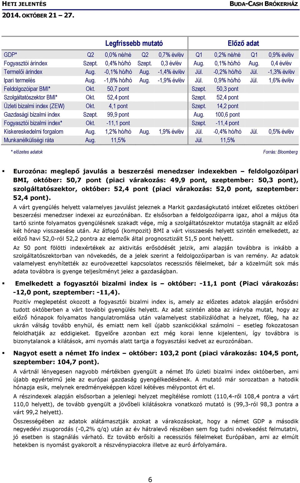 50,3 pont Szolgáltatószektor BMI* Okt. 52,4 pont Szept. 52,4 pont Üzleti bizalmi index (ZEW) Okt. 4,1 pont Szept. 14,2 pont Gazdasági bizalmi index Szept. 99,9 pont Aug.