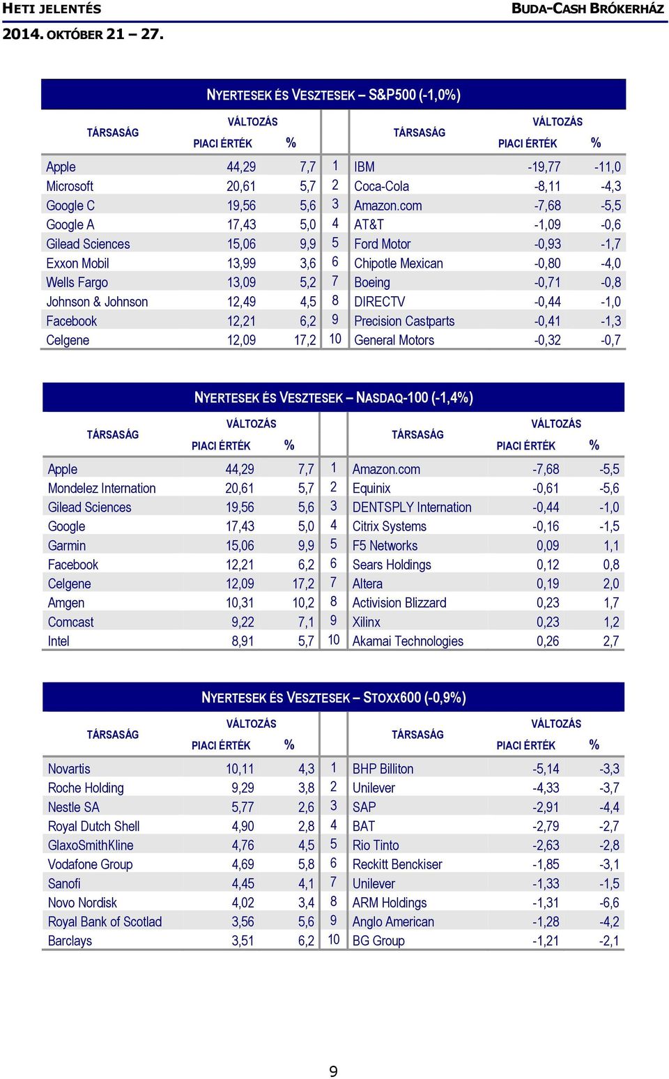 & Johnson 12,49 4,5 8 DIRECTV -0,44-1,0 Facebook 12,21 6,2 9 Precision Castparts -0,41-1,3 Celgene 12,09 17,2 10 General Motors -0,32-0,7 NYERTESEK ÉS VESZTESEK NASDAQ-100 (-1,4%) PIACI ÉRTÉK % PIACI