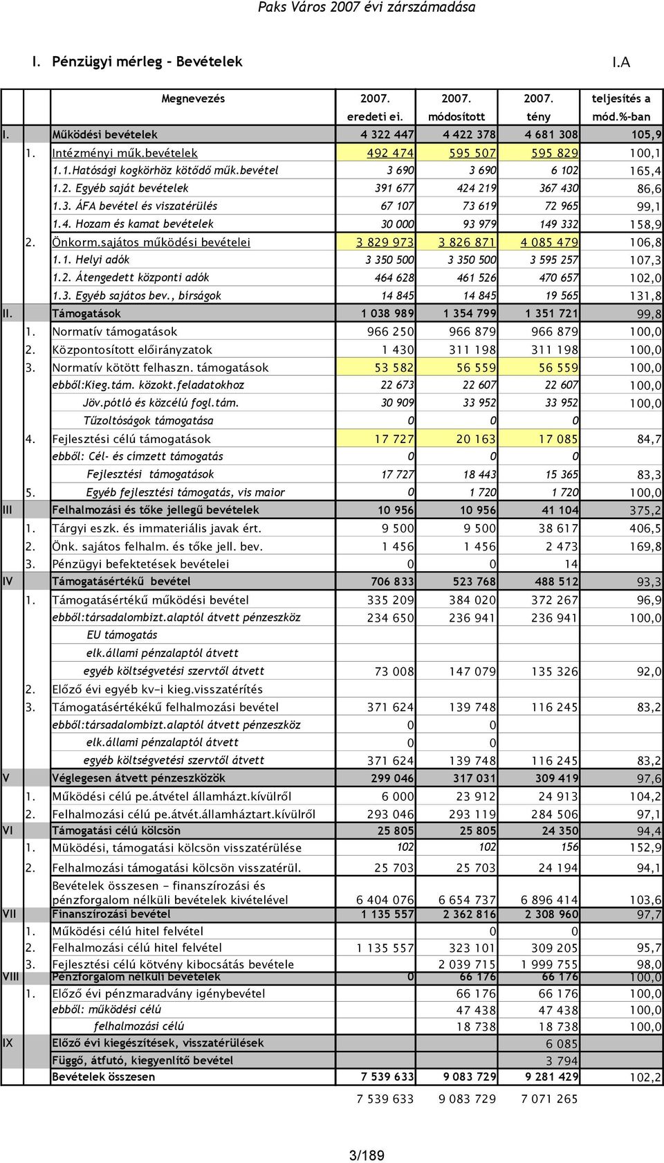 4. Hozam és kamat bevételek 3 93 979 149 332 158,9 2. Önkorm.sajátos működési bevételei 3 829 973 3 826 871 4 85 479 16,8 1.1. Helyi adók 3 35 5 3 35 5 3 595 257 17,3 1.2. Átengedett központi adók 464 628 461 526 47 657 12, 1.