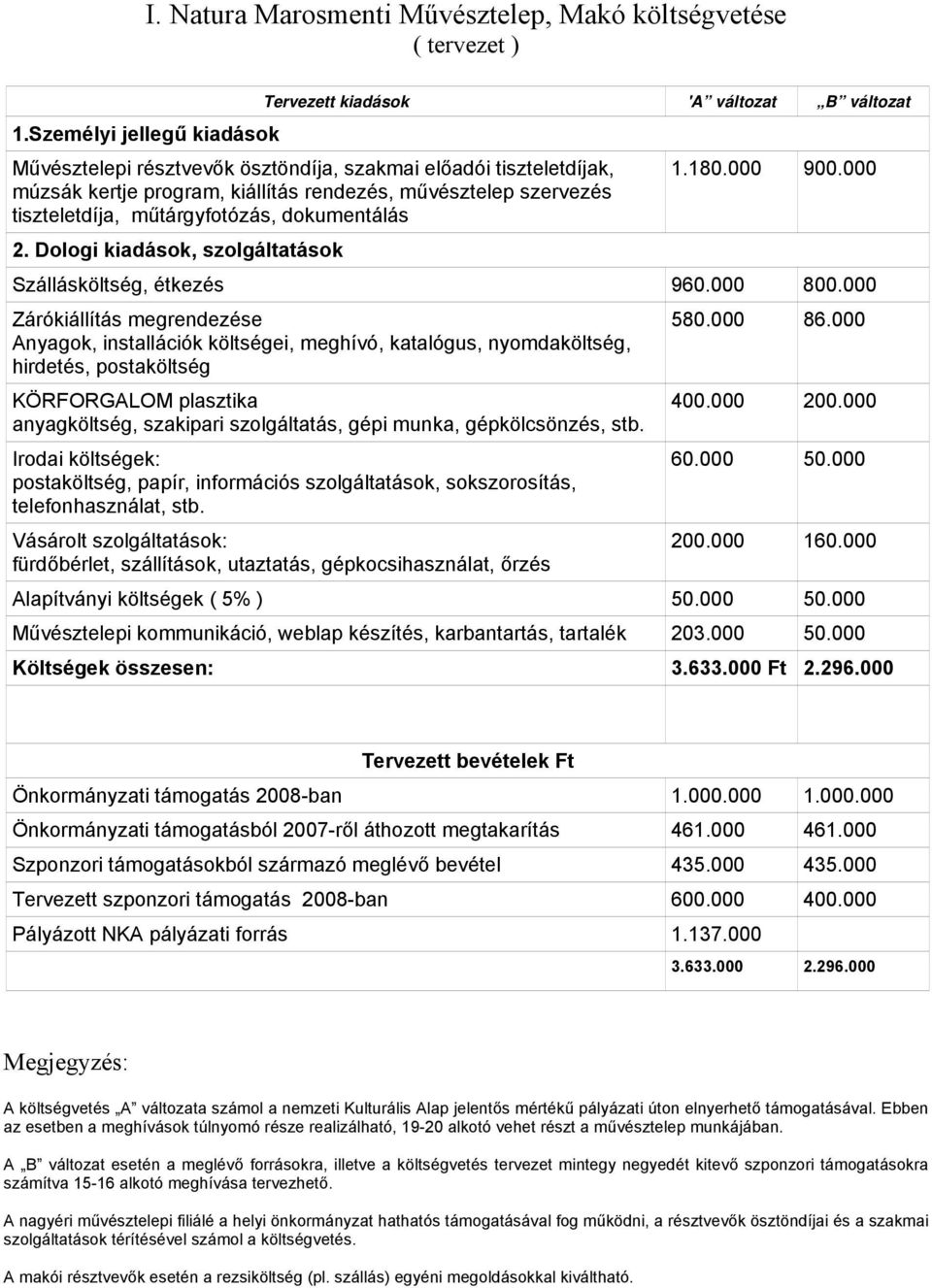 szervezés tiszteletdíja, műtárgyfotózás, dokumentálás 2. Dologi kiadások, szolgáltatások 1.180.000 900.000 Szállásköltség, étkezés 960.000 800.