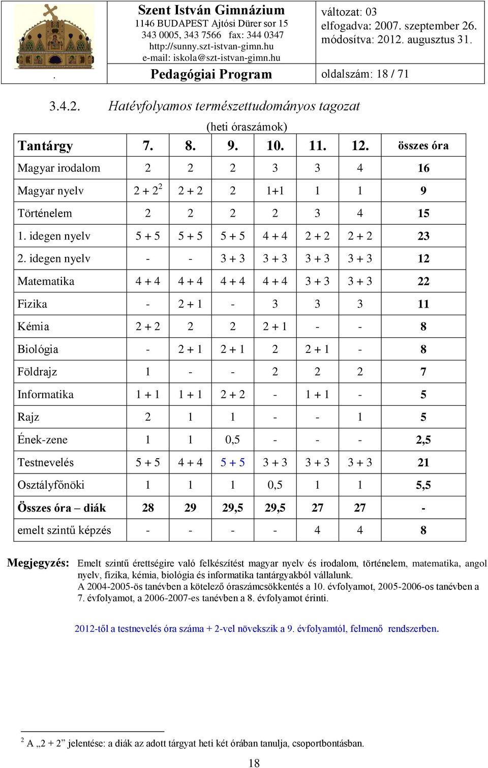 idegen nyelv - - 3 + 3 3 + 3 3 + 3 3 + 3 12 Matematika 4 + 4 4 + 4 4 + 4 4 + 4 3 + 3 3 + 3 22 Fizika - 2 + 1-3 3 3 11 Kémia 2 + 2 2 2 2 + 1 - - 8 Biológia - 2 + 1 2 + 1 2 2 + 1-8 Földrajz 1 - - 2 2 2