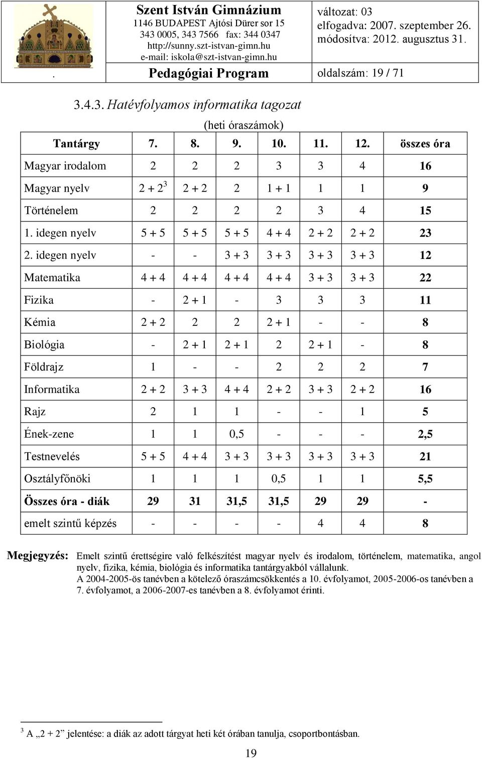 idegen nyelv - - 3 + 3 3 + 3 3 + 3 3 + 3 12 Matematika 4 + 4 4 + 4 4 + 4 4 + 4 3 + 3 3 + 3 22 Fizika - 2 + 1-3 3 3 11 Kémia 2 + 2 2 2 2 + 1 - - 8 Biológia - 2 + 1 2 + 1 2 2 + 1-8 Földrajz 1 - - 2 2 2