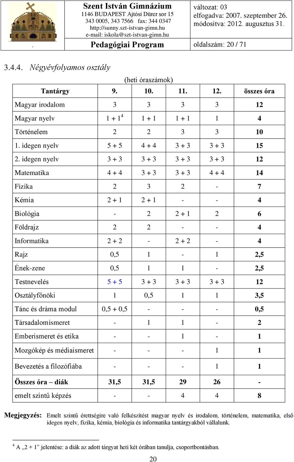 idegen nyelv 3 + 3 3 + 3 3 + 3 3 + 3 12 Matematika 4 + 4 3 + 3 3 + 3 4 + 4 14 Fizika 2 3 2-7 Kémia 2 + 1 2 + 1 - - 4 Biológia - 2 2 + 1 2 6 Földrajz 2 2 - - 4 Informatika 2 + 2-2 + 2-4 Rajz 0,5 1-1