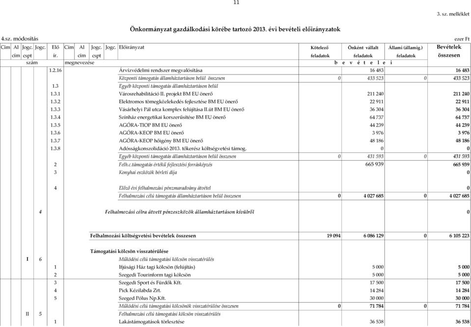 16 Árvízvédelmi rendszer megvalósítása 16 483 16 483 Központi támogatás államháztartáson belül összesen 433 523 433 523 1.3 Egyéb központi támogatás államháztartáson belül 1.3.1 Városrehabilitáció II.