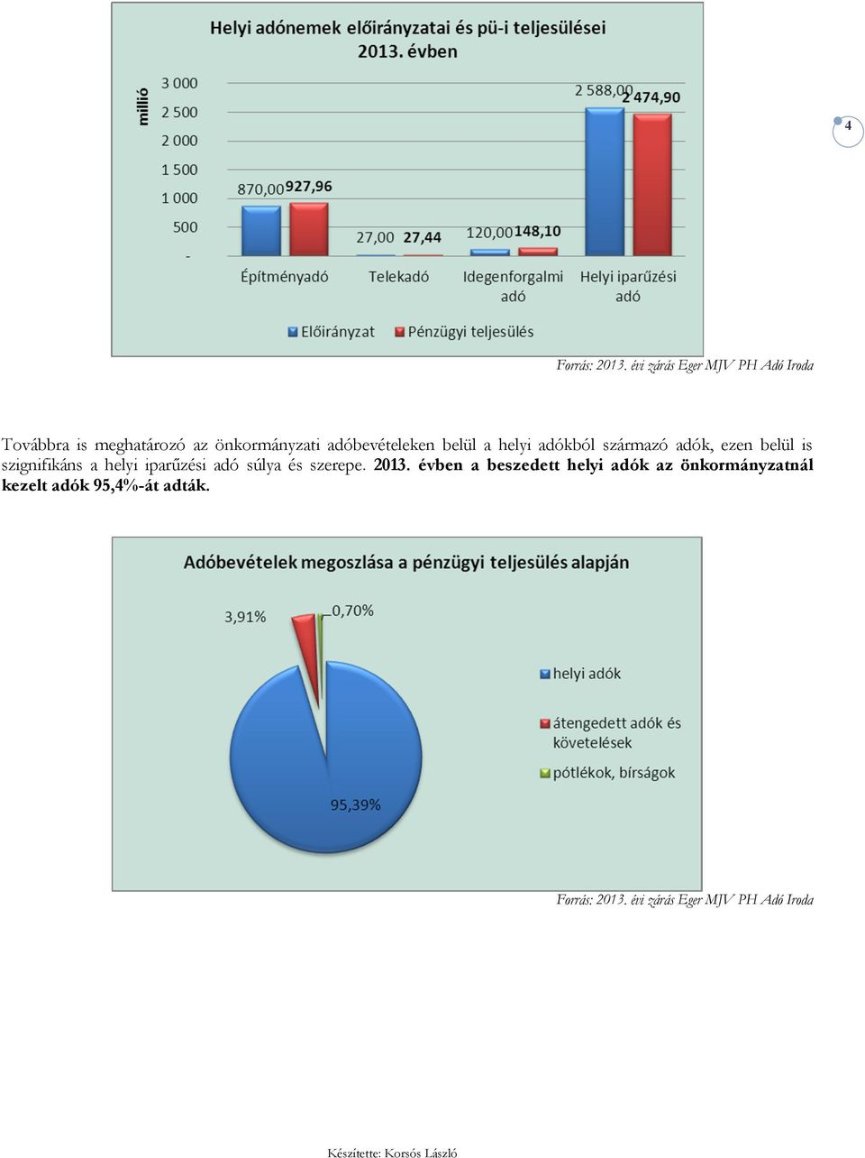 szignifikáns a helyi iparűzési adó súlya és szerepe. 2013.