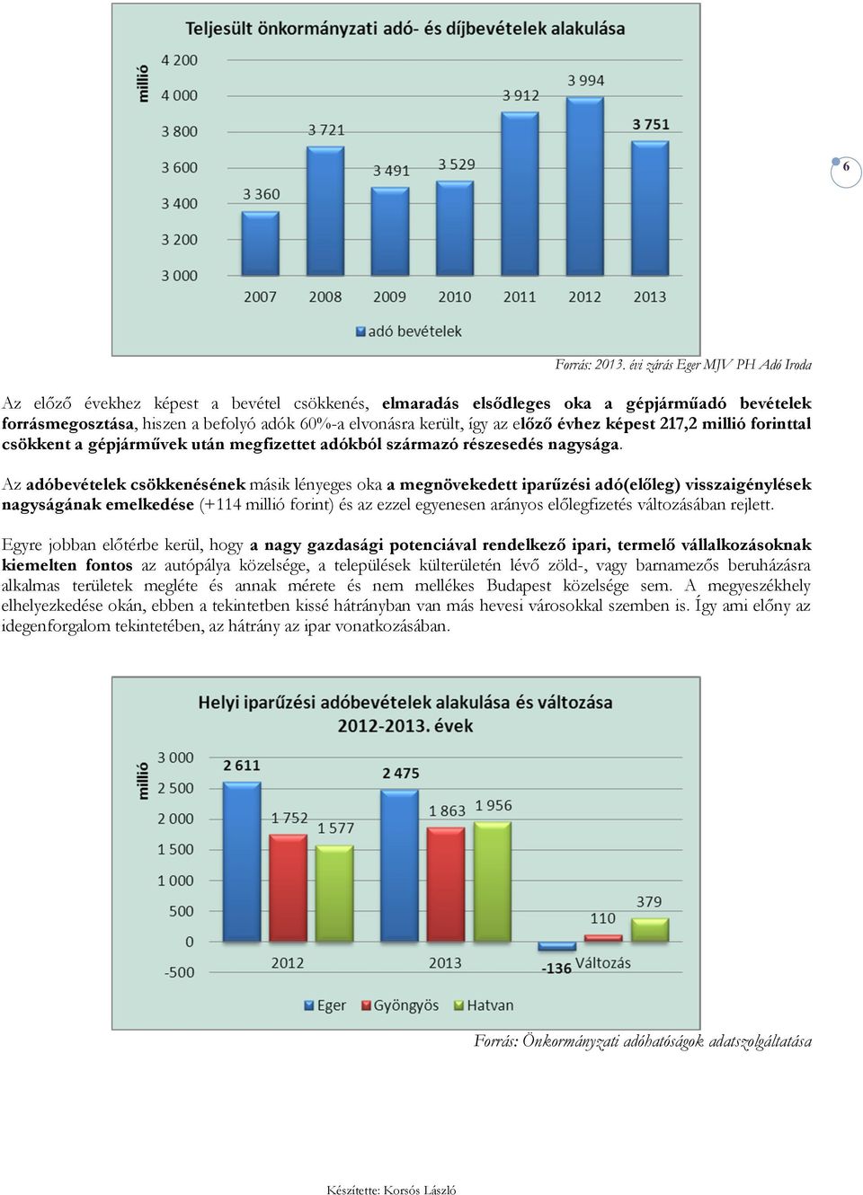 Az adóbevételek csökkenésének másik lényeges oka a megnövekedett iparűzési adó(előleg) visszaigénylések nagyságának emelkedése (+114 millió forint) és az ezzel egyenesen arányos előlegfizetés