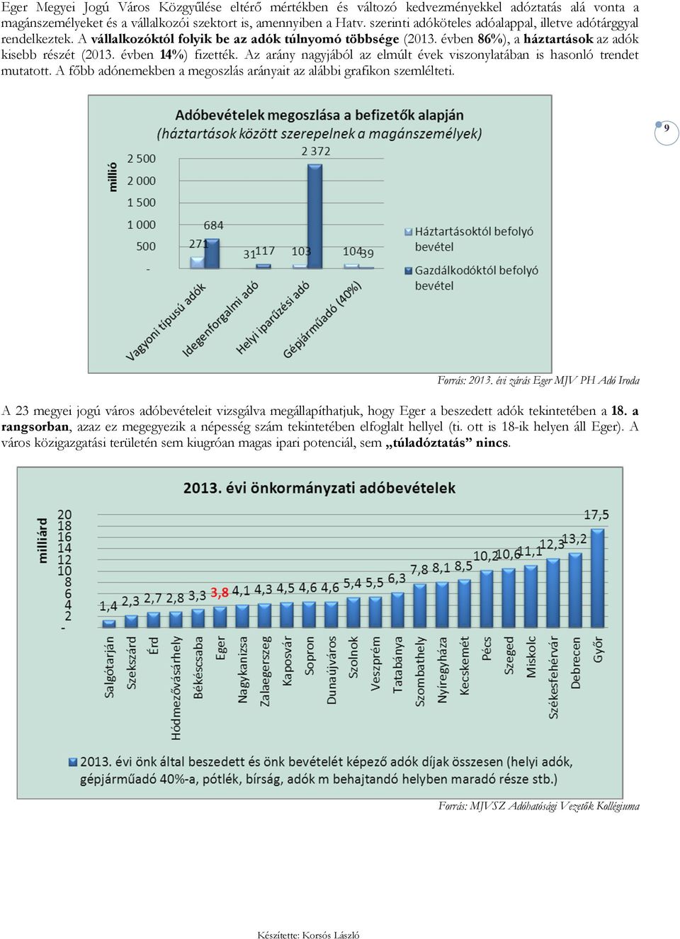 évben 14%) fizették. Az arány nagyjából az elmúlt évek viszonylatában is hasonló trendet mutatott. A főbb adónemekben a megoszlás arányait az alábbi grafikon szemlélteti.