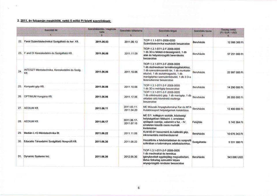 06.06 2011 10.06 14290000Ft 2011.06.06 2011 1206 26 350 000 20,t1.06.1'l 201103 11-2011.0420 1 2 400 000 Medi6n L+G M6rdstechnika Bt 2011.06.17 20'11.06.22 2011.06.17-2011 07.