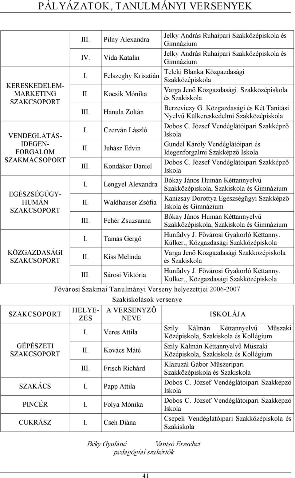 Tamás Gergő Kiss Melinda Sárosi Viktória Jelky András Ruhaipari és Gimnázium Jelky András Ruhaipari és Gimnázium Teleki Blanka Közgazdasági Varga Jenő Közgazdasági. és Szakiskola Berzeviczy G.