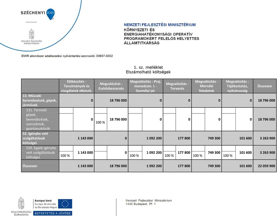 Megvalósítás - Tervezés Megvalósítás - Mérnöki feladatok Megvalósítás - Tájékoztatás, nyilvánosság Összesen 0 18 796 000 0 0 0 0 18 796 000 0 18 796 000 0 0 0 0 18 796 000 100 % 1 143 000 0