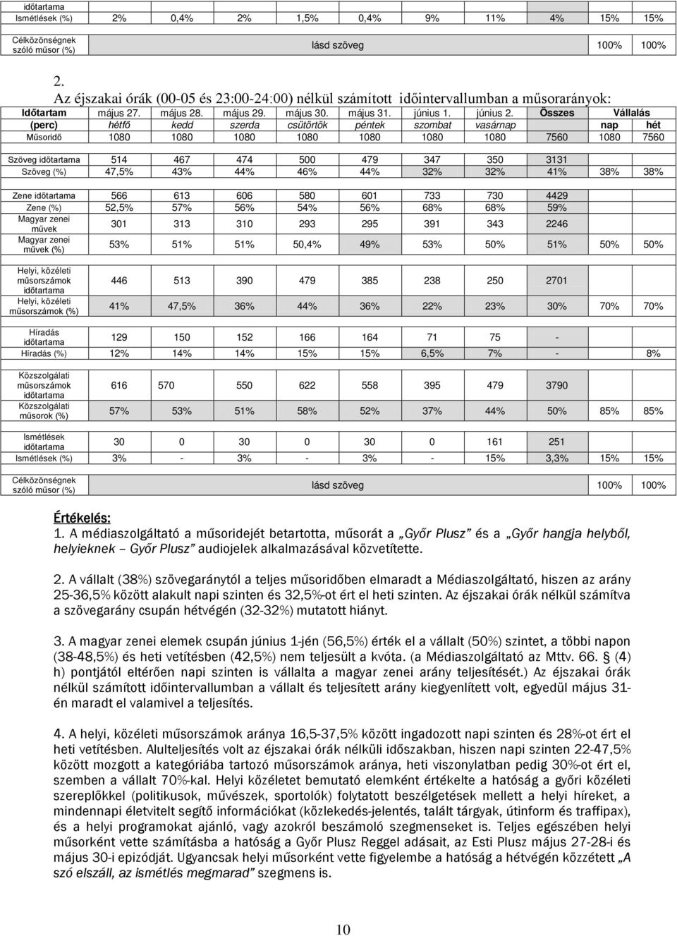 Összes Vállalás (perc) hétfő kedd szerda csütörtök péntek szombat vasárnap nap hét Műsoridő 1080 1080 1080 1080 1080 1080 1080 7560 1080 7560 Szöveg időtartama 514 467 474 500 479 347 350 3131 Szöveg