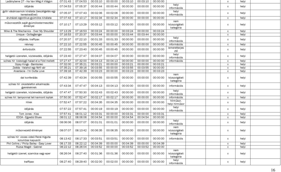 műsorvezetők saját gyümölcstermesztési 07:10:17 07:13:29 00:03:12 00:03:12 00:00:00 00:00:00 00:00:00 élményei Mike & The Mechanics - Over My Shoulder 07:13:29 07:16:53 00:03:24 00:00:00 00:03:24