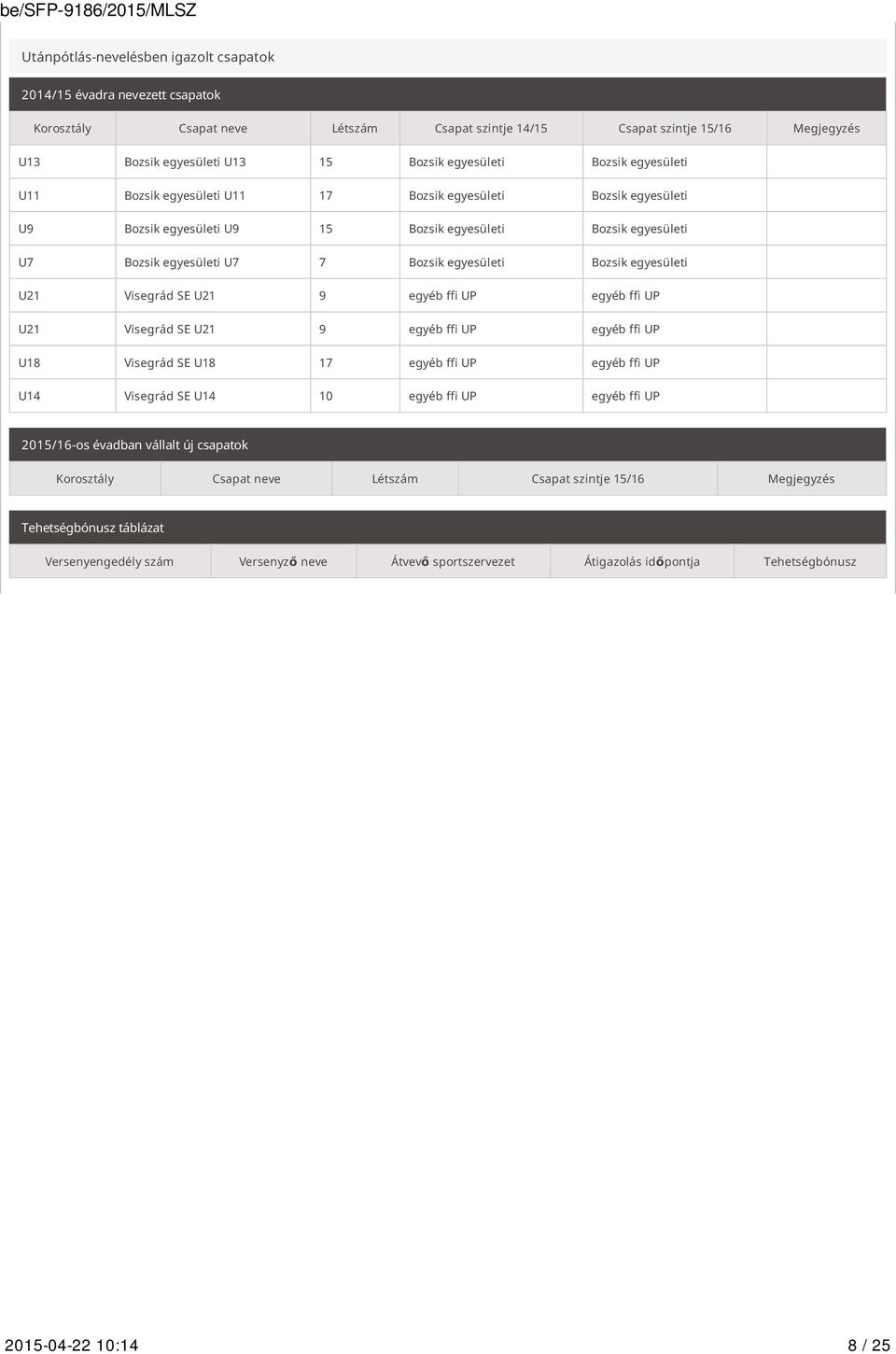 egyesületi Bozsik egyesületi U21 Visegrád SE U21 9 egyéb ffi UP egyéb ffi UP U21 Visegrád SE U21 9 egyéb ffi UP egyéb ffi UP U18 Visegrád SE U18 17 egyéb ffi UP egyéb ffi UP U14 Visegrád SE U14 10