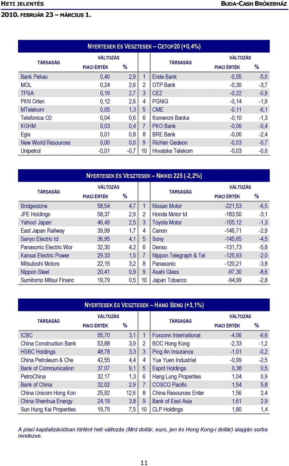 Unipetrol -0,01-0,7 10 Hrvatske Telekom -0,03-0,6 NYERTESEK ÉS VESZTESEK NIKKEI 225 (-2,2%) Bridgestone 58,54 4,7 1 Nissan Motor -221,53-6,5 JFE Holdings 58,37 2,9 2 Honda Motor td -183,50-3,1 Yahoo!