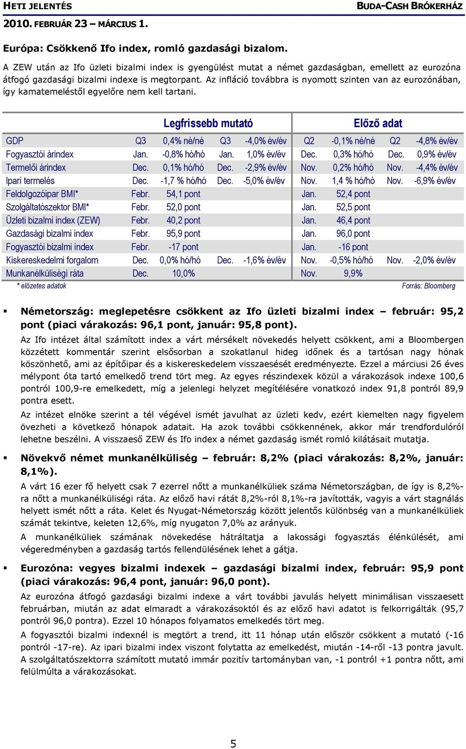 Legfrissebb mutató Előző adat GDP Q3 0,4% né/né Q3-4,0% év/év Q2-0,1% né/né Q2-4,8% év/év Fogyasztói árindex Jan. -0,8% hó/hó Jan. 1,0% év/év Dec. 0,3% hó/hó Dec. 0,9% év/év Termelői árindex Dec.