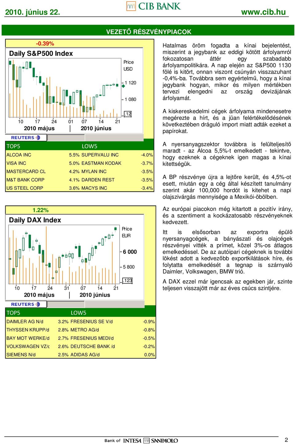 A nap elején az S&P500 1130 fölé is kitört, onnan viszont csúnyán visszazuhant -0,4%-ba.