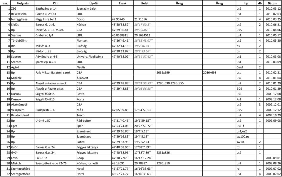 82 ust2 1 2010.04.06 6 Szarvas Csabai út 1/4 LIDL 46.8558811 20.5684513 us1 1 2010.05.12 7 Törökbálint Plantart 47 26 49.46 18 52 43.07 us2 4 2010.05.20 8 BP Miklós u. 3 Bíróság 47 32 44.15 19 2 36.