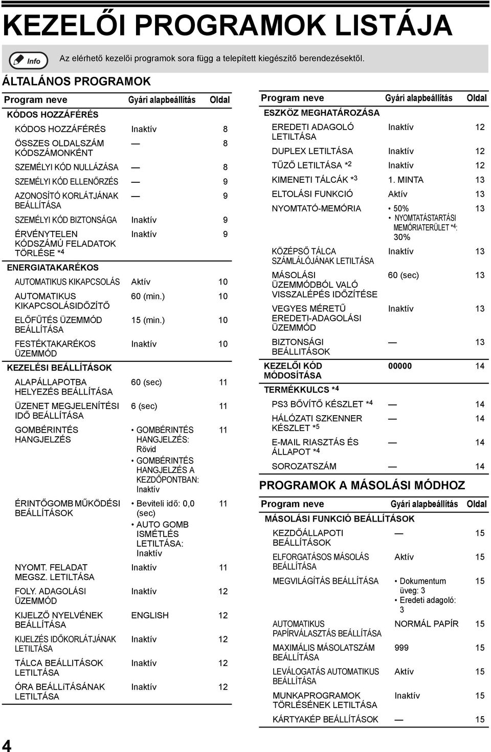 KORLÁTJÁNAK 9 SZEMÉLYI KÓD BIZTONSÁGA Inaktív 9 ÉRVÉNYTELEN Inaktív 9 KÓDSZÁMÚ FELADATOK TÖRLÉSE * 4 ENERGIATAKARÉKOS AUTOMATIKUS KIKAPCSOLÁS Aktív 10 AUTOMATIKUS 60 (min.