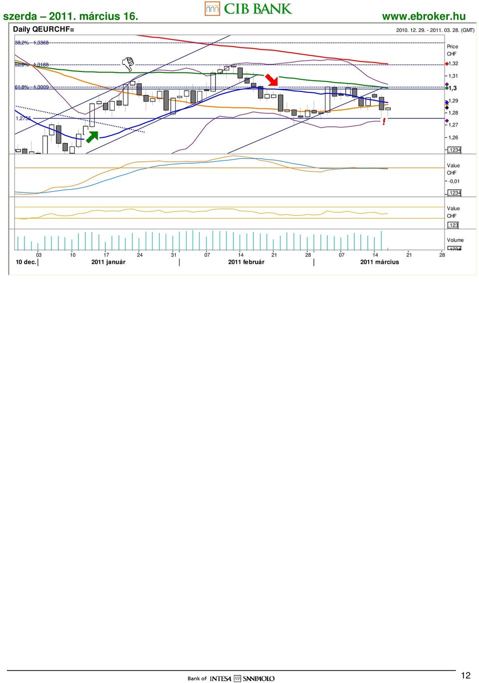 1,31 1,3 1,29 1,28 1,27 1,26 34 CHF -0,01 34 CHF 3 03 10 17