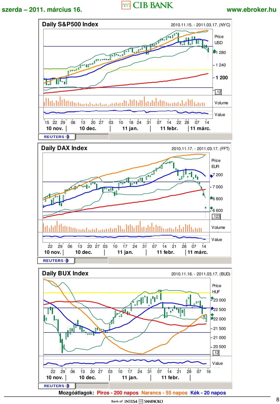 10 dec. 11 jan. 11 febr. 11 márc. 6 600 3 EUR Daily BUX Index 2010.11.16. - 2011.03.17.