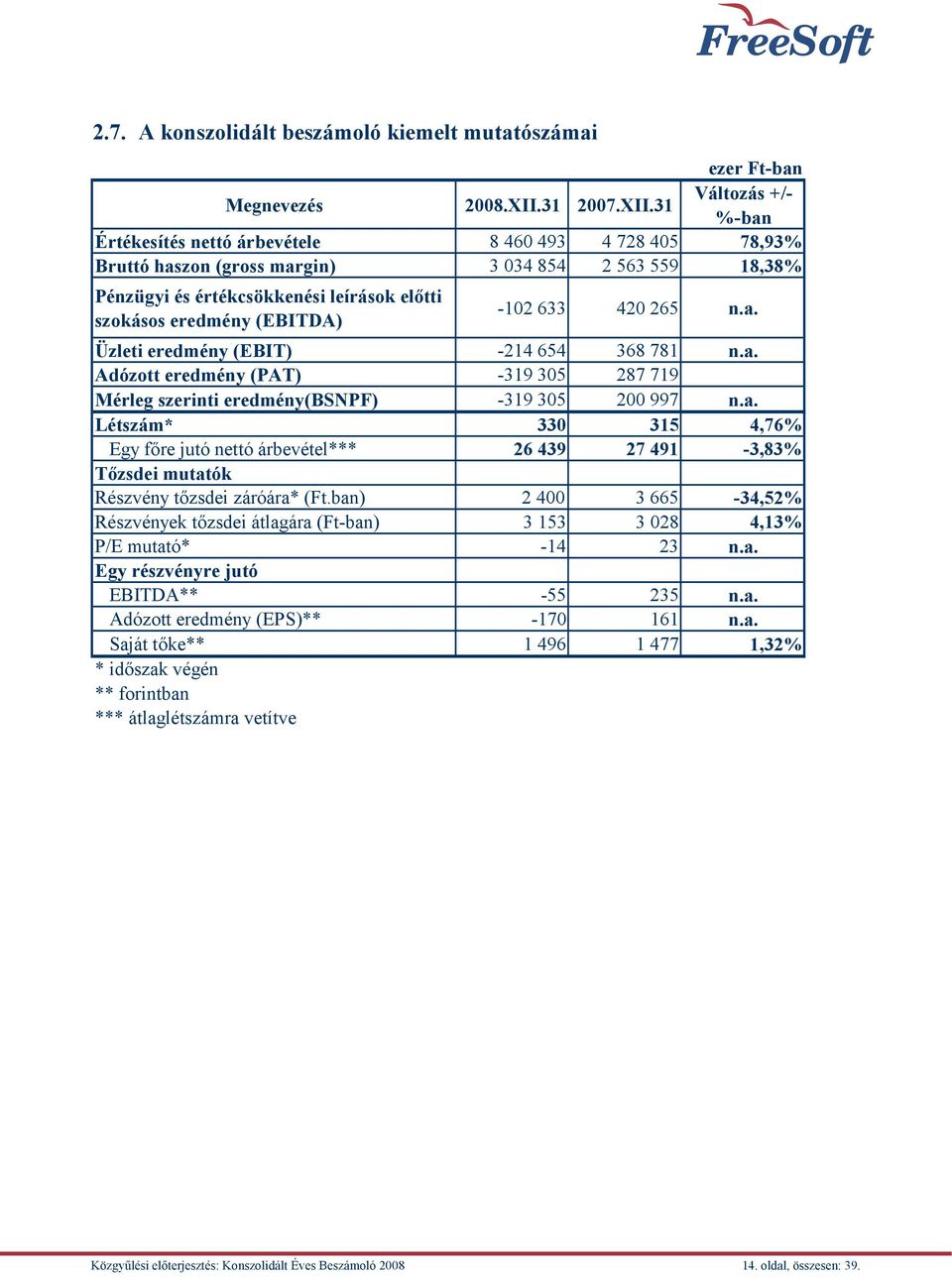 31 Változás +/- %-ban Értékesítés nettó árbevétele 8 460 493 4 728 405 78,93% Bruttó haszon (gross margin) 3 034 854 2 563 559 18,38% Pénzügyi és értékcsökkenési leírások előtti szokásos eredmény