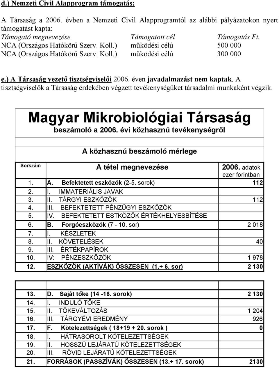 A tisztségviselők a Társaság érdekében végzett tevékenységüket társadalmi munkaként végzik. Magyar Mikrobiológiai Társaság beszámoló a 2006.