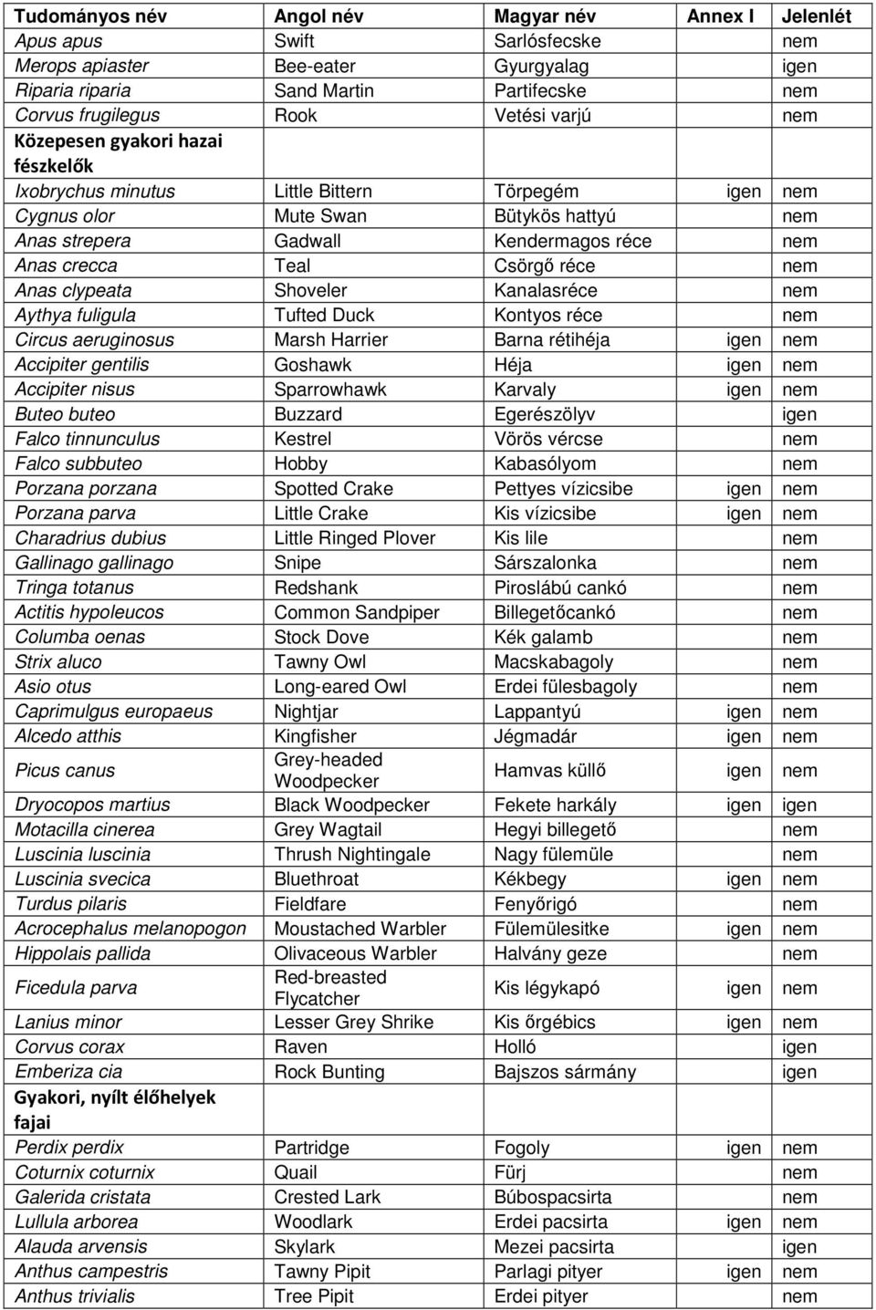 Teal Csörgő réce nem Anas clypeata Shoveler Kanalasréce nem Aythya fuligula Tufted Duck Kontyos réce nem Circus aeruginosus Marsh Harrier Barna rétihéja igen nem Accipiter gentilis Goshawk Héja igen