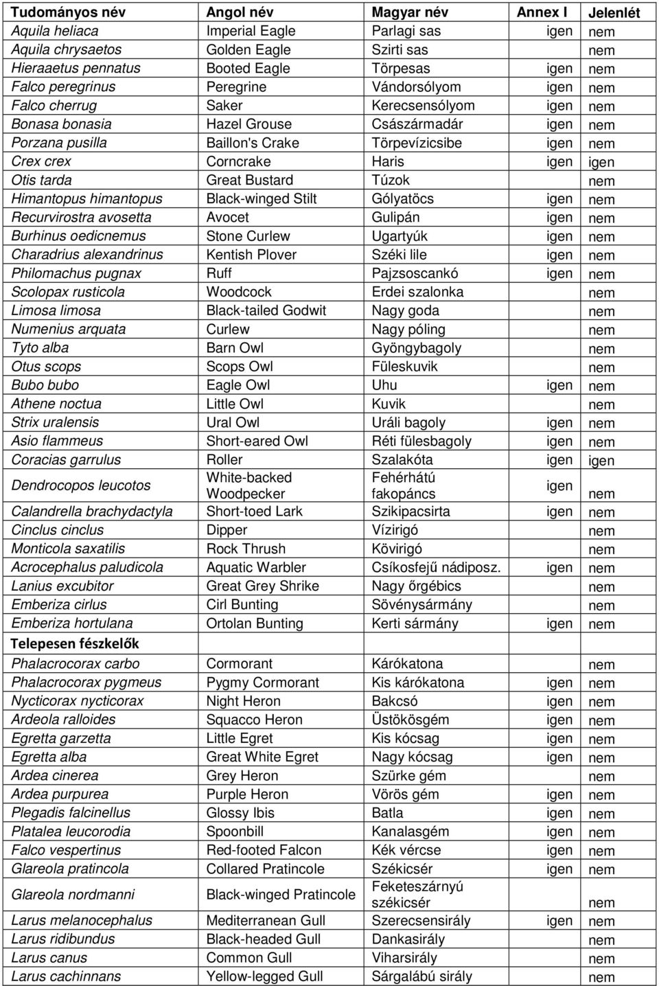 nem Crex crex Corncrake Haris igen igen Otis tarda Great Bustard Túzok nem Himantopus himantopus Black-winged Stilt Gólyatöcs igen nem Recurvirostra avosetta Avocet Gulipán igen nem Burhinus