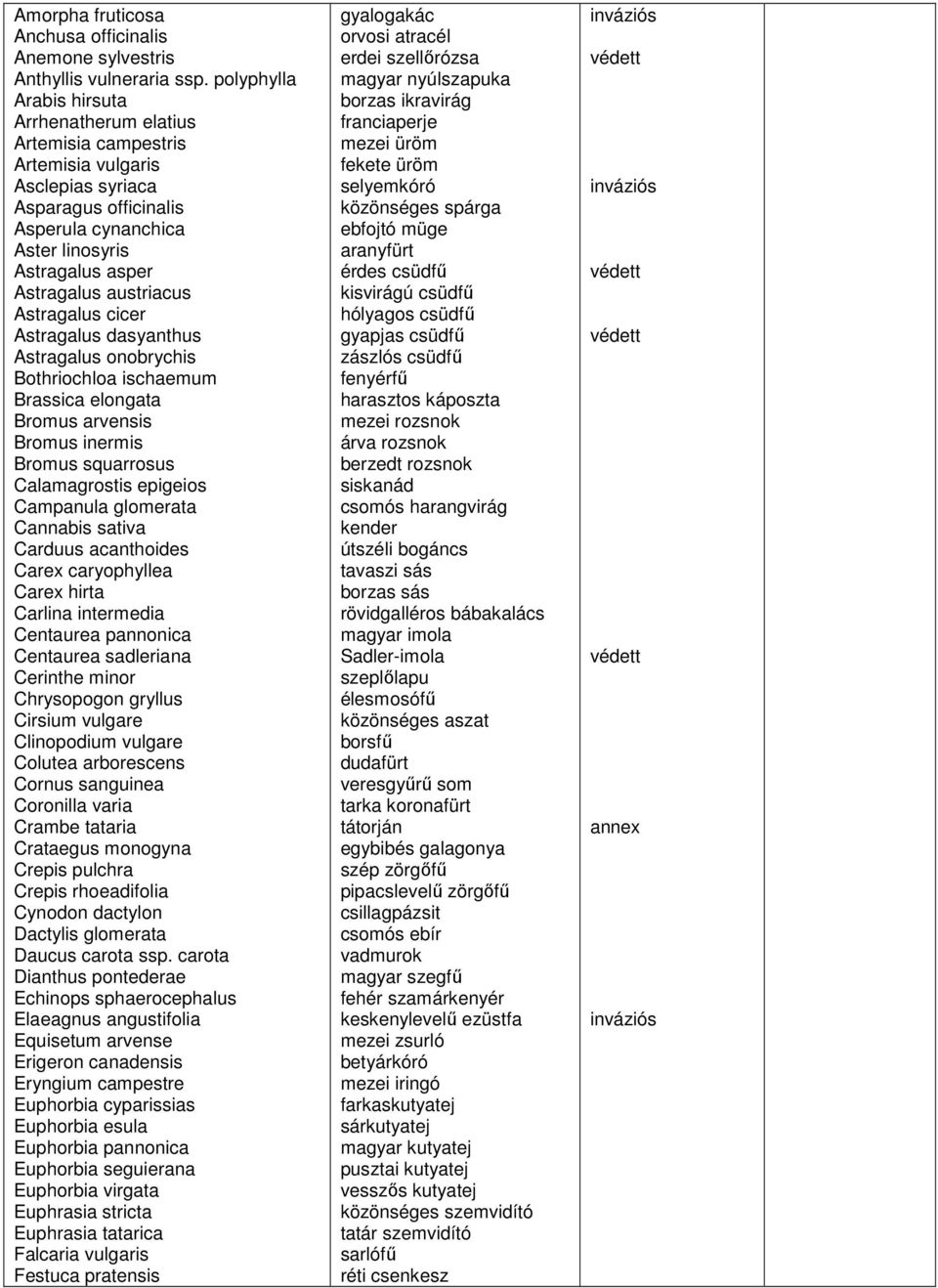 austriacus Astragalus cicer Astragalus dasyanthus Astragalus onobrychis Bothriochloa ischaemum Brassica elongata Bromus arvensis Bromus inermis Bromus squarrosus Calamagrostis epigeios Campanula