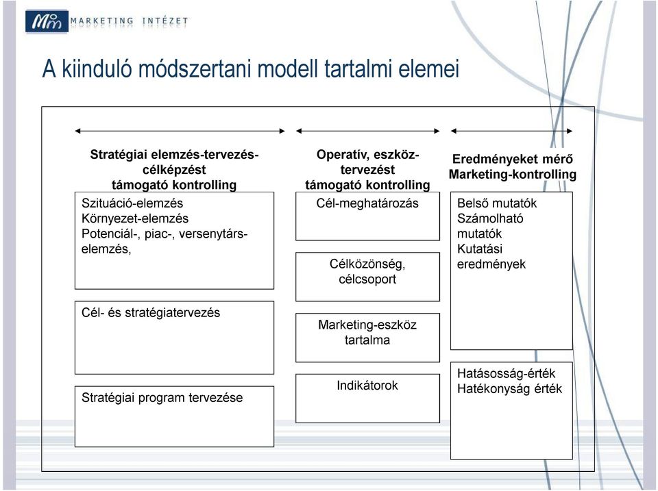 Cél-meghatározás Célközönség, célcsoport Eredményeket mérő Marketing-kontrolling Belső mutatók Számolható mutatók