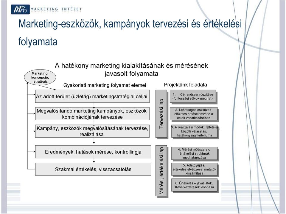 tervezése, realizálása Tervezési lap lap 1. 1. Célrendszer Célrendszer rögzítése rögzítése -fontossági súlyok meghat.- -fontossági súlyok meghat.- 2. Lehetséges eszközök 2.