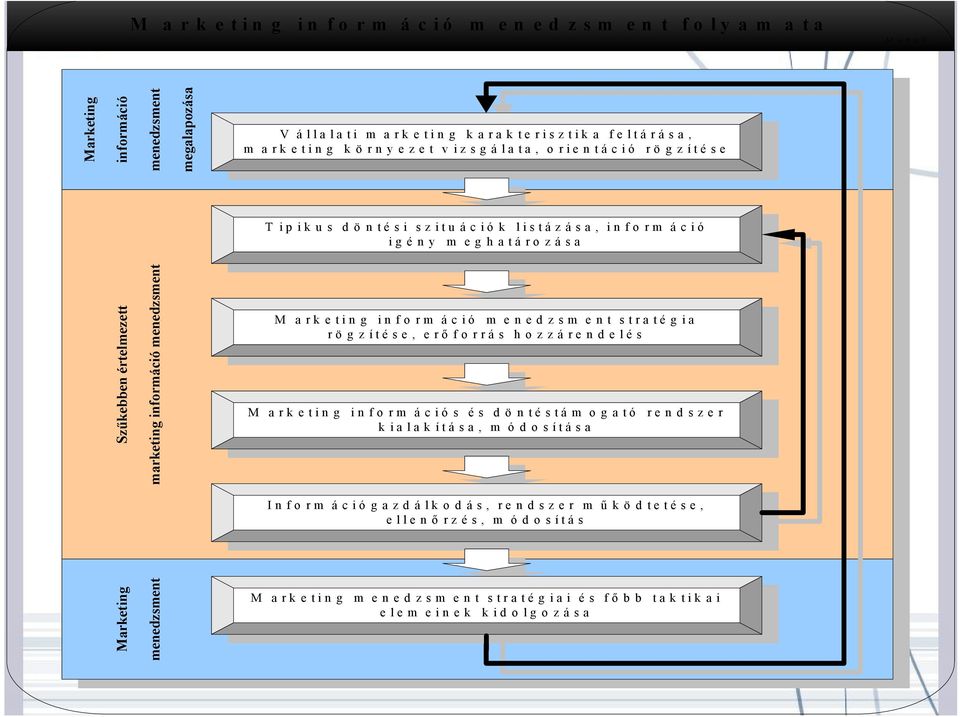 i g é n y m e g h a t á r o z á s a Szűkebben értelmezett marketing információ menedzsment M M a r k e t i n g i n f o r m á c i ó m e n e d z s m e n t s t r a t é g i a r ö g z í t é s e, e r ő f o