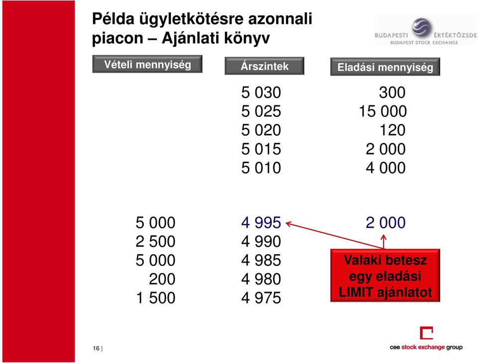 mennyiség 300 15 000 120 2 000 4 000 5 000 2 500 5 000 200 1 500