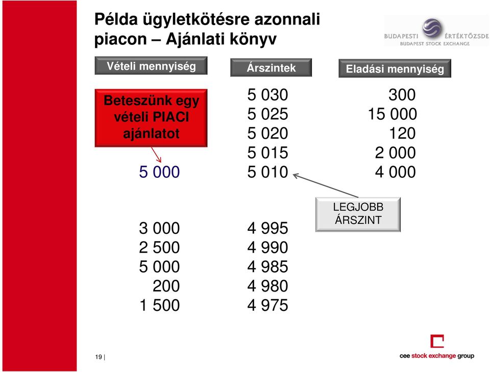 500 Árszintek 5 030 5 025 5 020 5 015 5 010 4 995 4 990 4 985 4 980