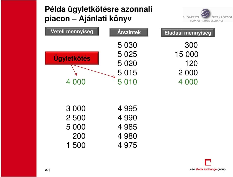 015 5 010 Eladási mennyiség 300 15 000 120 2 000 4 000 3