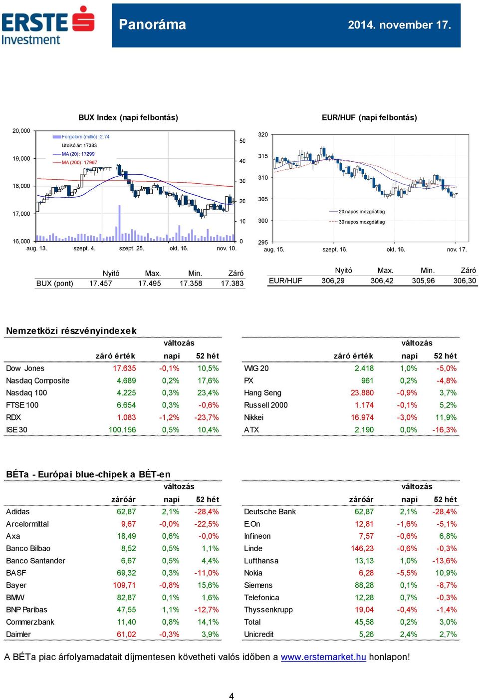 10. 295 aug. 15. szept. 16. okt. 16. nov. 17. Nyitó Max. Min. Záró BUX (pont) 17.457 17.495 17.358 17.383 Nyitó Max. Min. Záró EUR/HUF 306,29 306,42 305,96 306,30 Nemzetközi részvényindexek záró érték napi 52 hét záró érték napi 52 hét Dow Jones 17.