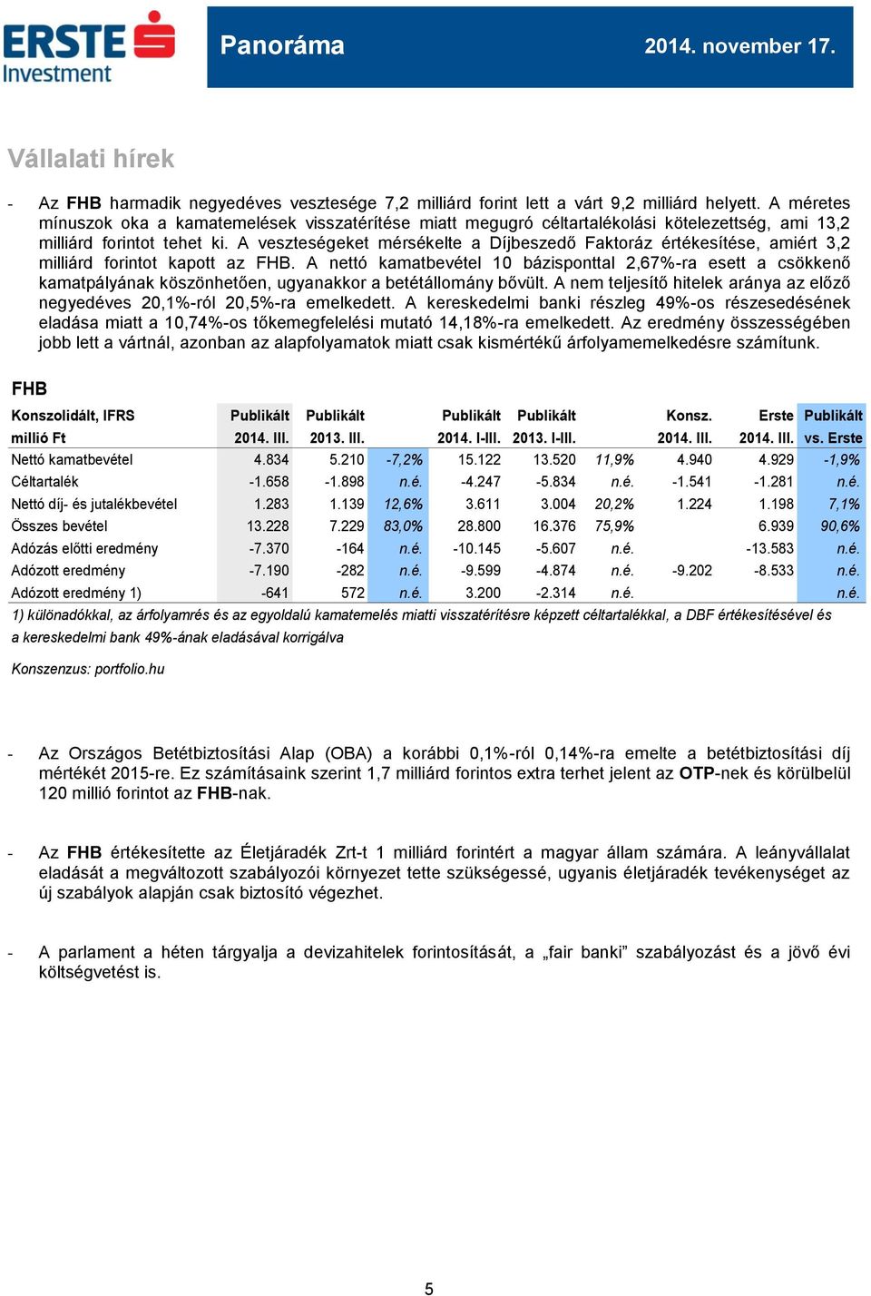 A veszteségeket mérsékelte a Díjbeszedő Faktoráz értékesítése, amiért 3,2 milliárd forintot kapott az FHB.