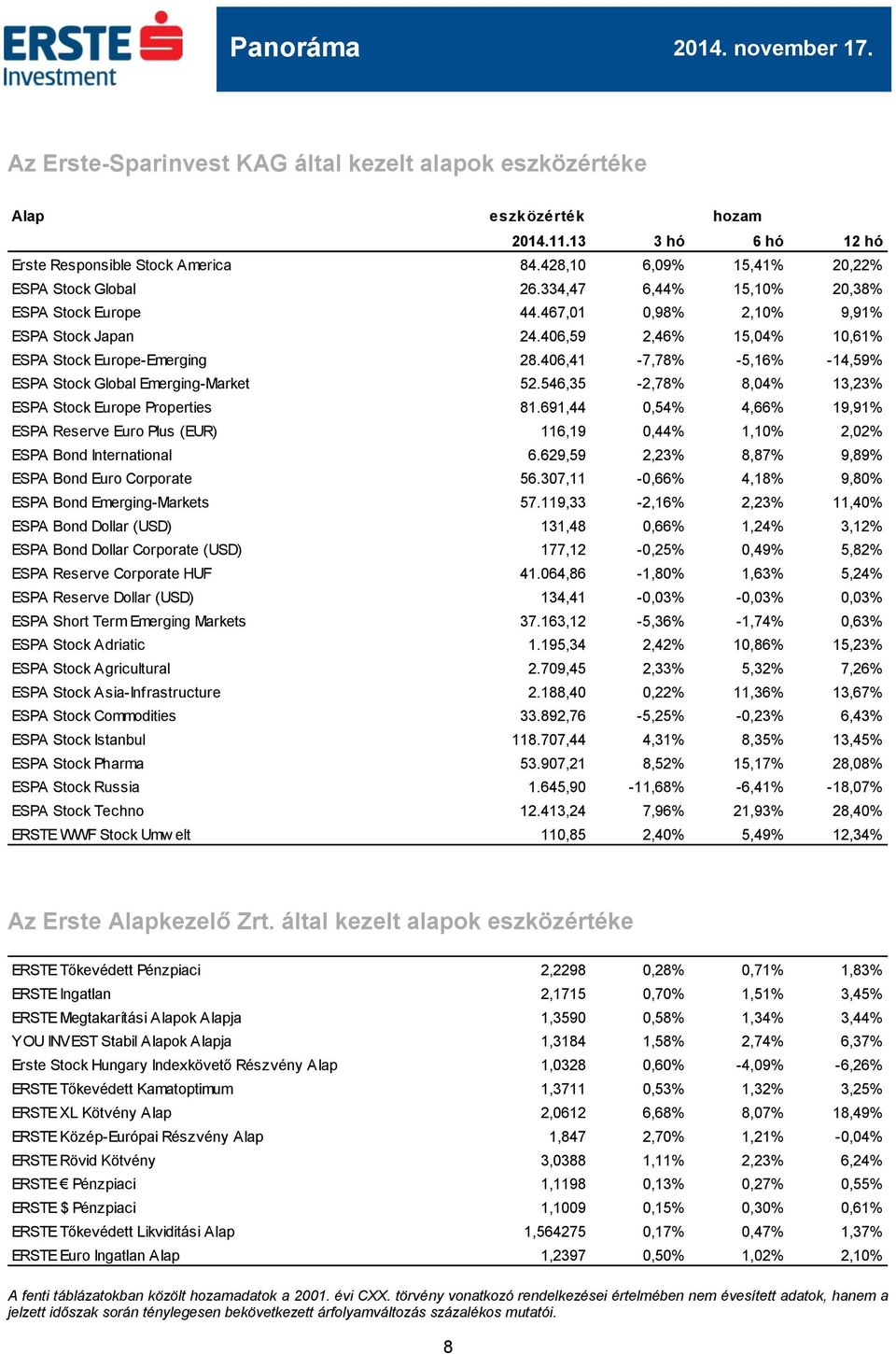 406,41-7,78% -5,16% -14,59% ESPA Stock Global Emerging-Market 52.546,35-2,78% 8,04% 13,23% ESPA Stock Europe Properties 81.