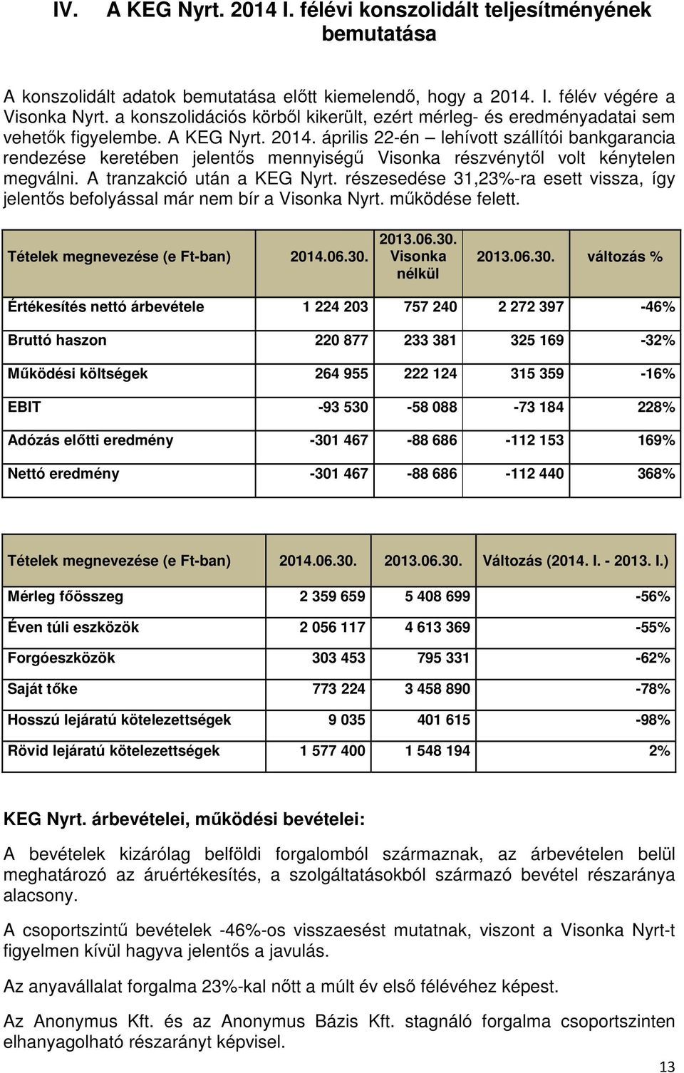 április 22-én lehívott szállítói bankgarancia rendezése keretében jelentős mennyiségű Visonka részvénytől volt kénytelen megválni. A tranzakció után a KEG Nyrt.