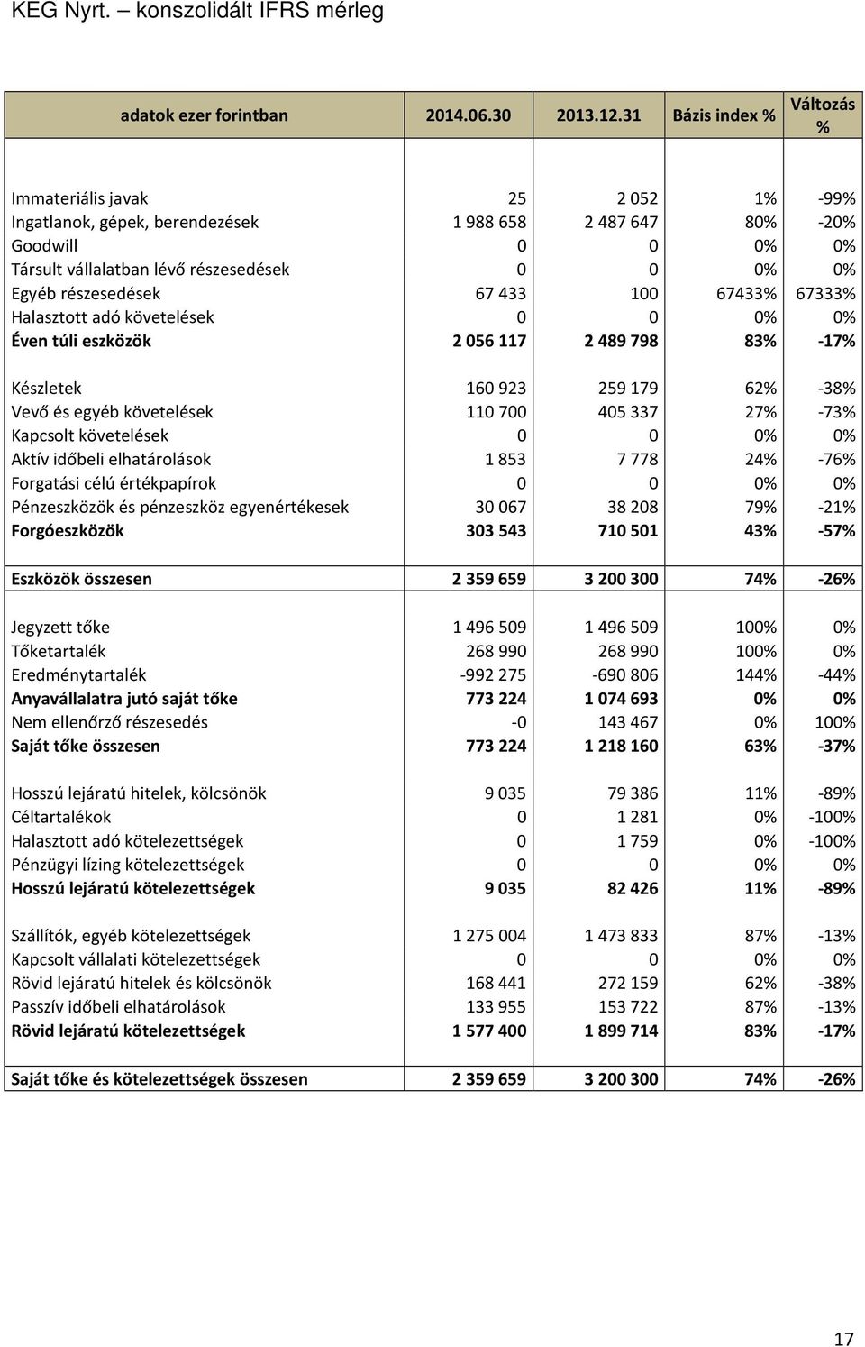 részesedések 67433 100 67433% 67333% Halasztott adó követelések 0 0 0% 0% Éven túli eszközök 2056117 2489798 83% -17% Készletek 160923 259179 62% -38% Vevő és egyéb követelések 110700 405337 27% -73%