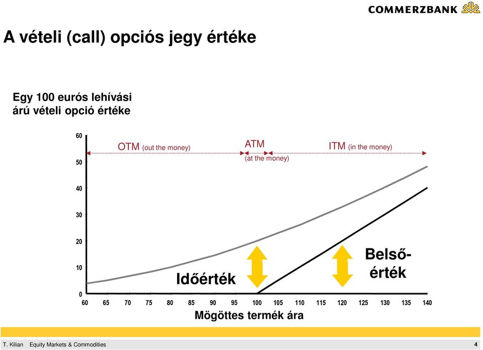 ITM (in the money) 40 30 20 10 0 Idıérték Belsıérték 60 65 70 75