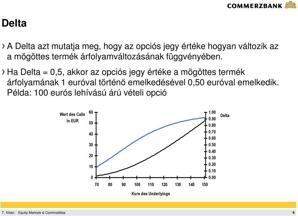 Ha Delta = 0,5, akkor az opciós jegy értéke a mögöttes termék árfolyamának 1 euróval történı emelkedésével 0,50