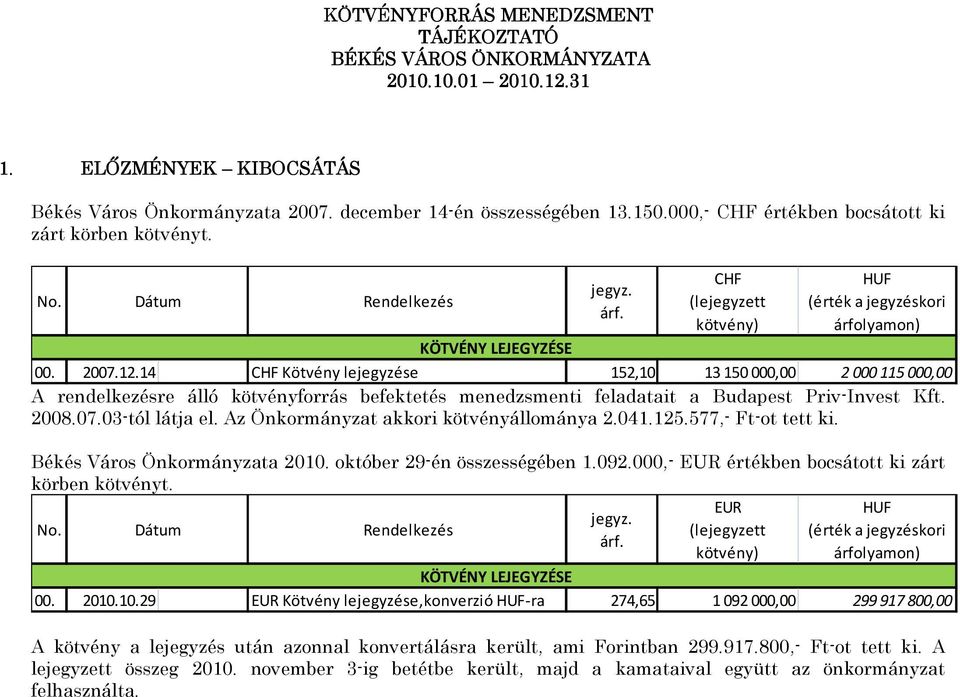 14 CHF Kötvény lejegyzése 152,10 13150 000,00 2000 115000,00 A rendelkezésre álló kötvényforrás befektetés menedzsmenti feladatait a Budapest Priv-Invest Kft. 2008.07.03-tól látja el.