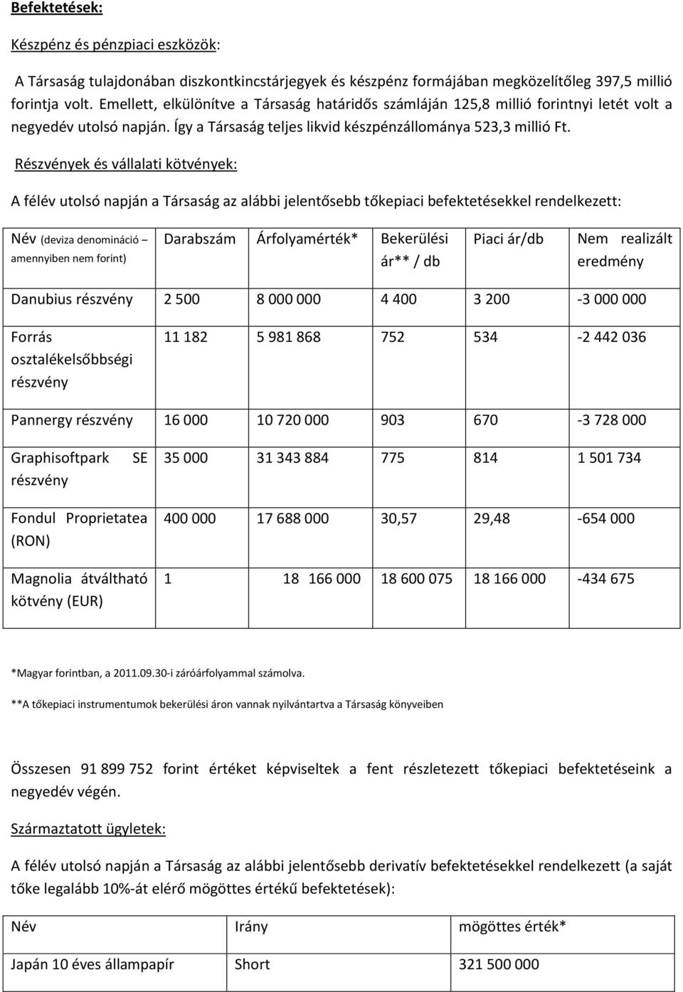 Részvények és vállalati kötvények: A félév utolsó napján a Társaság az alábbi jelentősebb tőkepiaci befektetésekkel rendelkezett: Név (deviza denomináció amennyiben nem forint) Darabszám