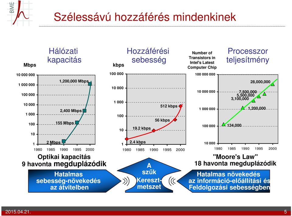 2 kbps 512 kbps 56 kbps 10 000 000 1 000 000 100 000 7,500,000 5,500,000 3,100,000 134,000 28,000,000 1,200,000 1 2 Mbps 1980 1985 1990 1995 2000 Optikai kapacitás 9 havonta