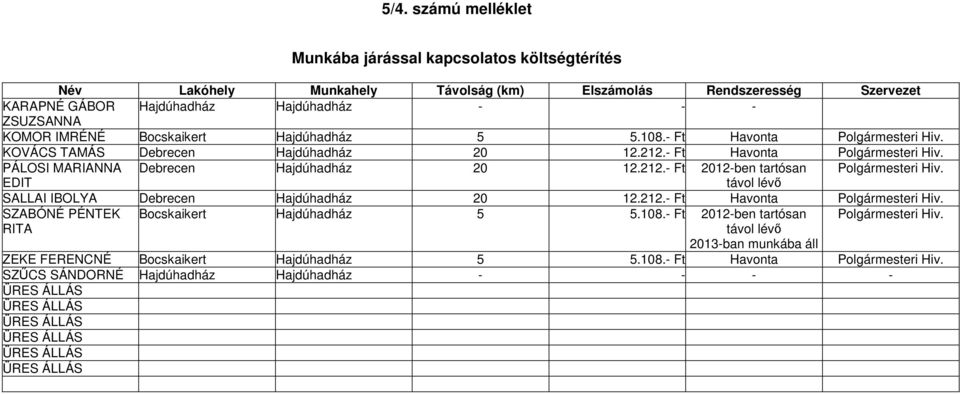 212.- Ft 2012-ben tartósan Polgármesteri Hiv. EDIT távol lévő SALLAI IBOLYA Debrecen Hajdúhadház 20 12.212.- Ft Havonta Polgármesteri Hiv. SZABÓNÉ PÉNTEK Bocskaikert Hajdúhadház 5 5.108.