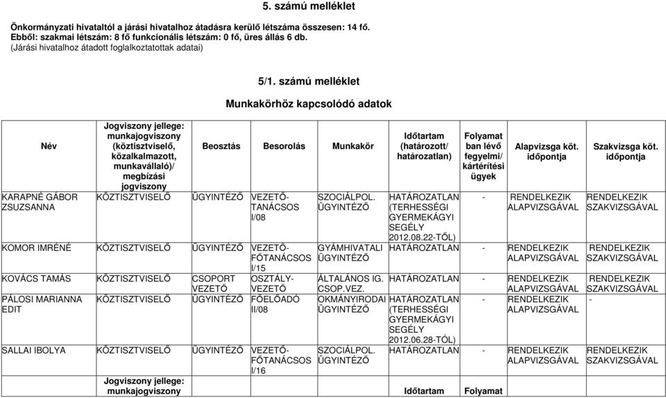 számú melléklet Munkakörhöz kapcsolódó adatok Név KARAPNÉ GÁBOR ZSUZSANNA Jogviszony jellege: munkajogviszony (köztisztviselő, közalkalmazott, munkavállaló)/ megbízási jogviszony KÖZTISZTVISELŐ